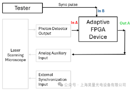 AMD Utilizes Reconfigurable FPGA Device Moku to Achieve Custom Laser Detection Solutions