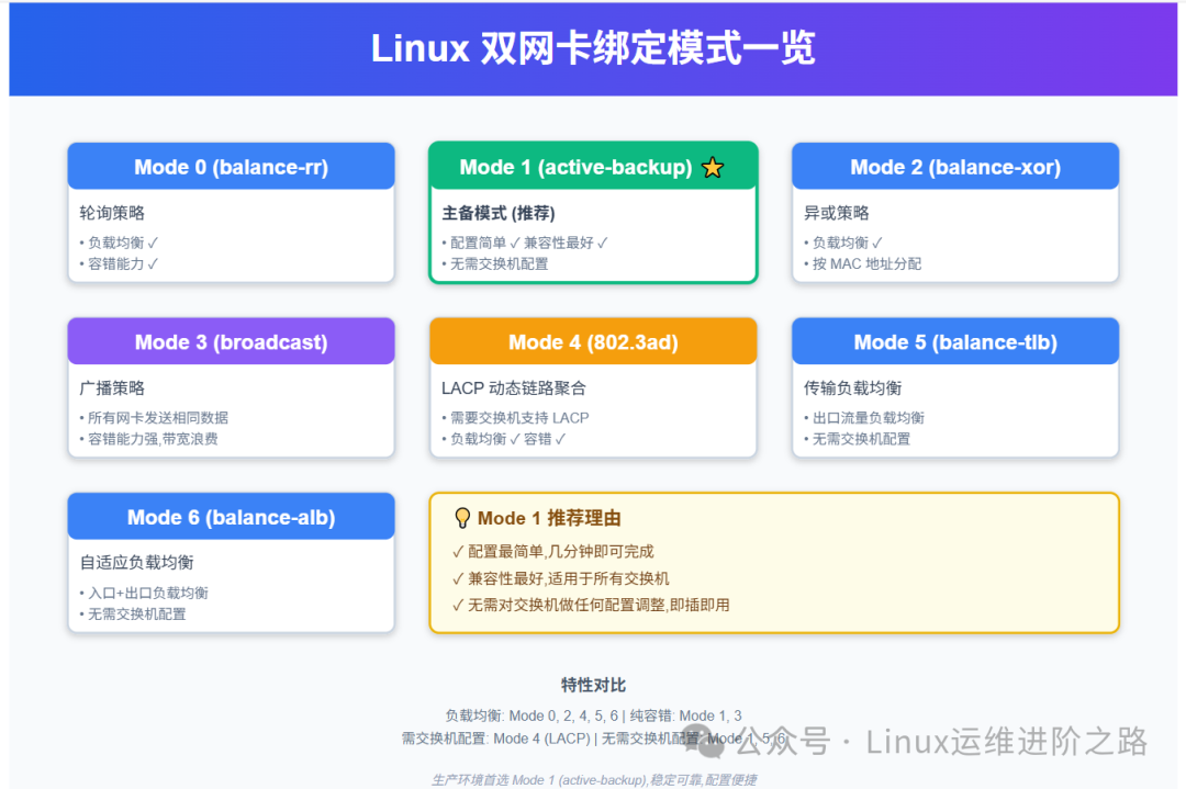 Say Goodbye to Single Point of Failure! Practical Implementation of Linux Dual NIC Bonding for Automatic Fault Tolerance
