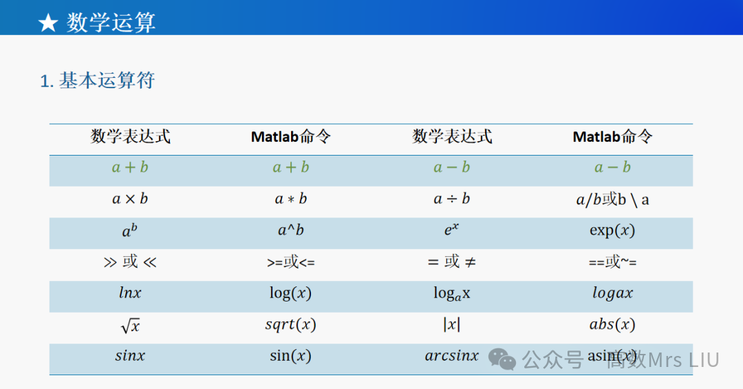 Introduction to Matlab | Basic Operations in Matlab