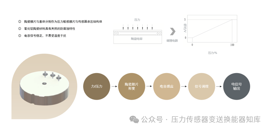 Introduction to Four Common Pressure Sensor Chip Principles and Applications
