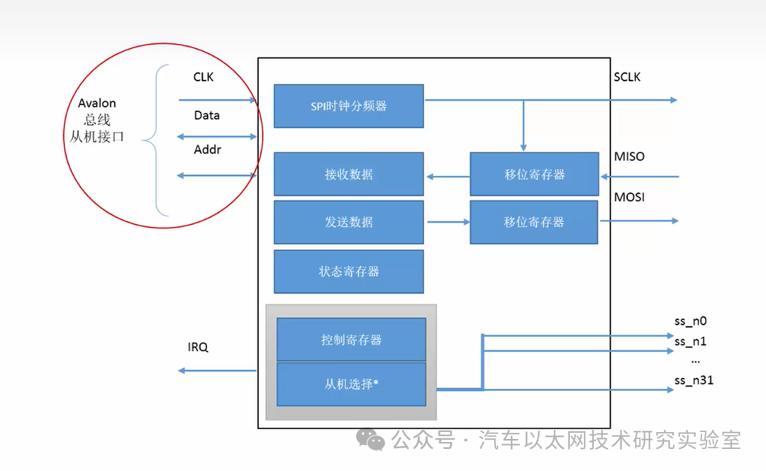 Using SPI IP Core