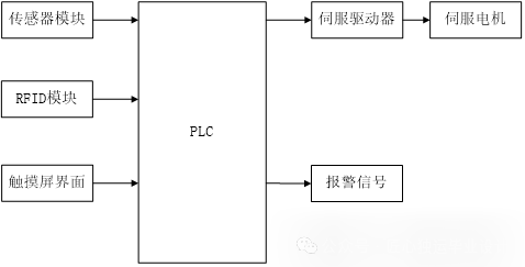 Smart Home Control System: Complete PLC Program and Documentation