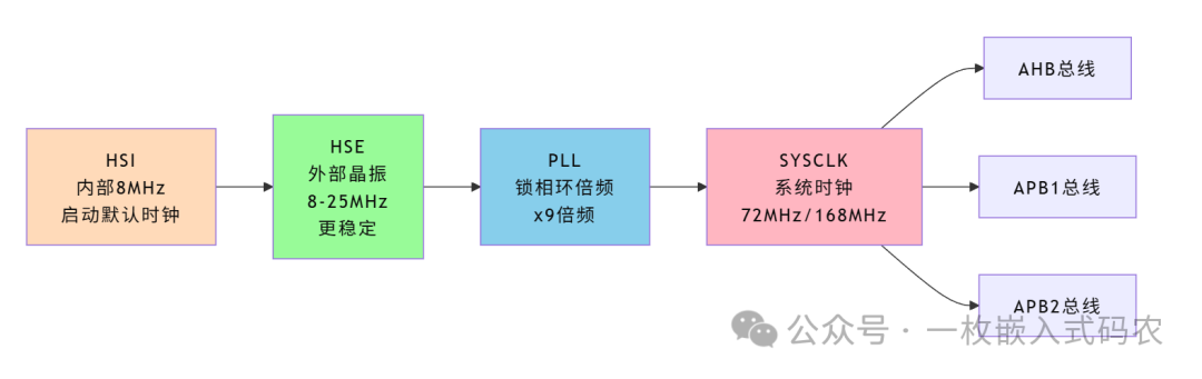 The Journey of STM32 Booting: From Power-On to the Main Function