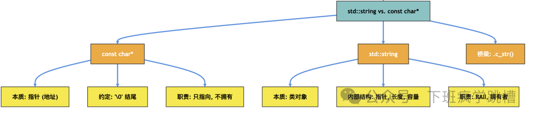 The Difference Between sizeof and strlen in C++
