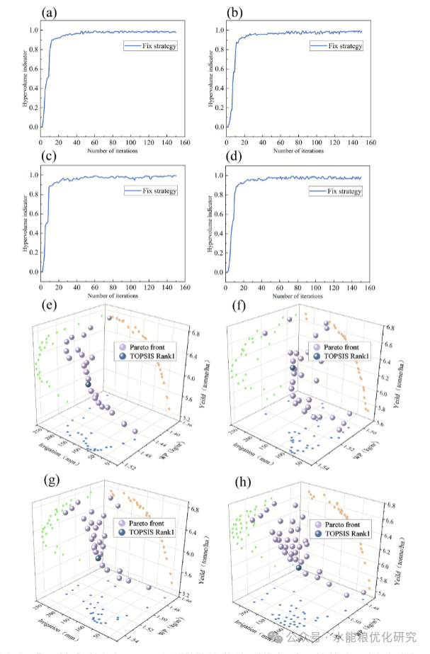 An Integrated Meteorological Adaptive Simulation-Optimization Framework for Real-Time Irrigation Scheduling Considering Perfect Weather Forecasts