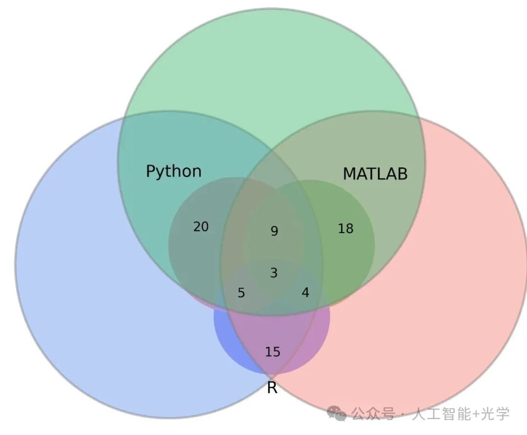 Quickly Draw Venn Diagrams with Python & MATLAB