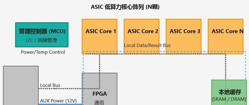 Low-Power ASIC Clusters