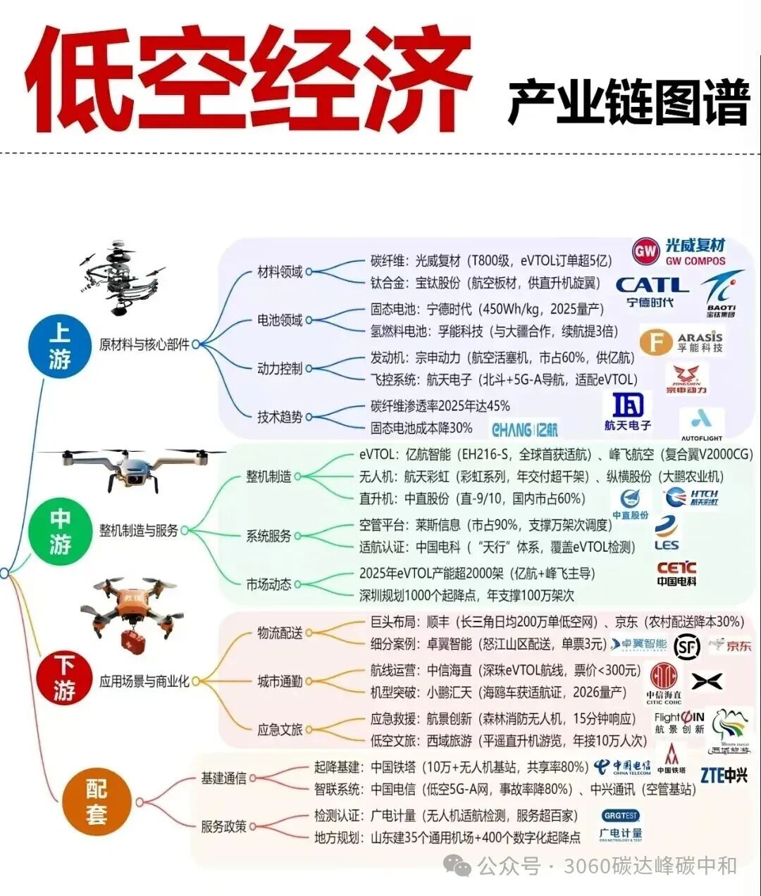 26 Core Industry Chain Overview Maps (Low Altitude, AI, Robotics, New Energy Industry Chains)