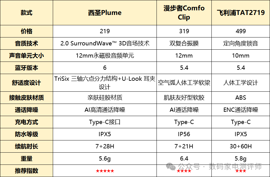 Which Clip-On Bluetooth Headphones Are Better? A Comparison of Popular Models from Xiseng, Philips, and Edifier