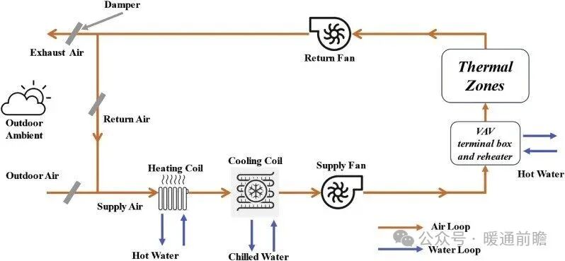 Energy Saving and Carbon Reduction Effects of Integrated DAC in HVAC Systems Across Multiple Climate Zones