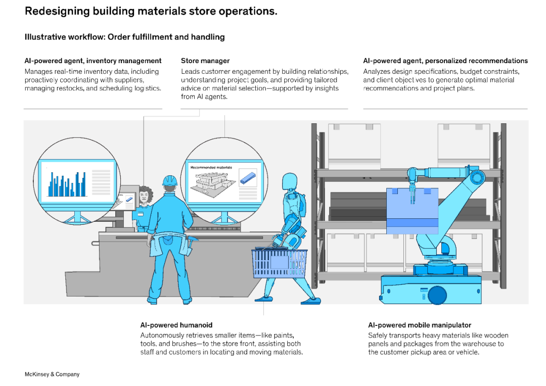 McKinsey: Agents, Robots, and Us
