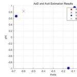 Channel Estimation for Mobile Antenna Communication Based on Compressed Sensing in MATLAB