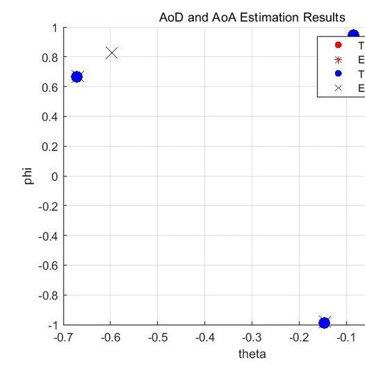 Channel Estimation for Mobile Antenna Communication Based on Compressed Sensing in MATLAB