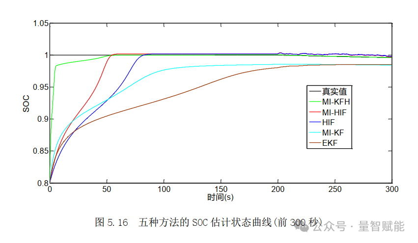 State of Charge (SOC) Estimation for Lithium Batteries