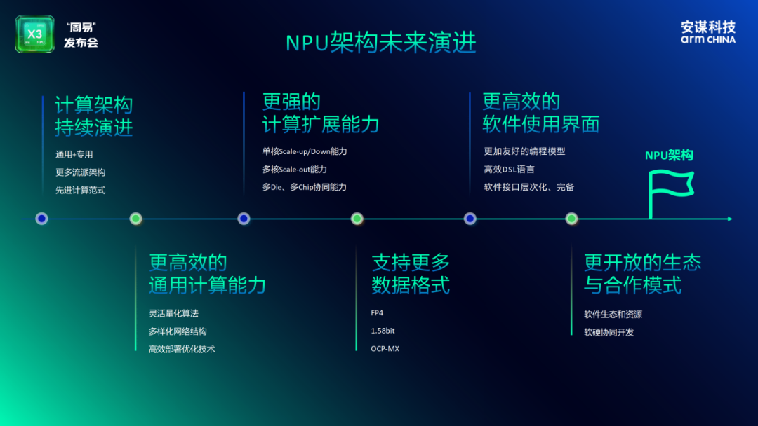 Practical Action for AI Development: Arm China's AI Strategy Takes Shape with the Launch of the "Zhouyi" X3 NPU IP