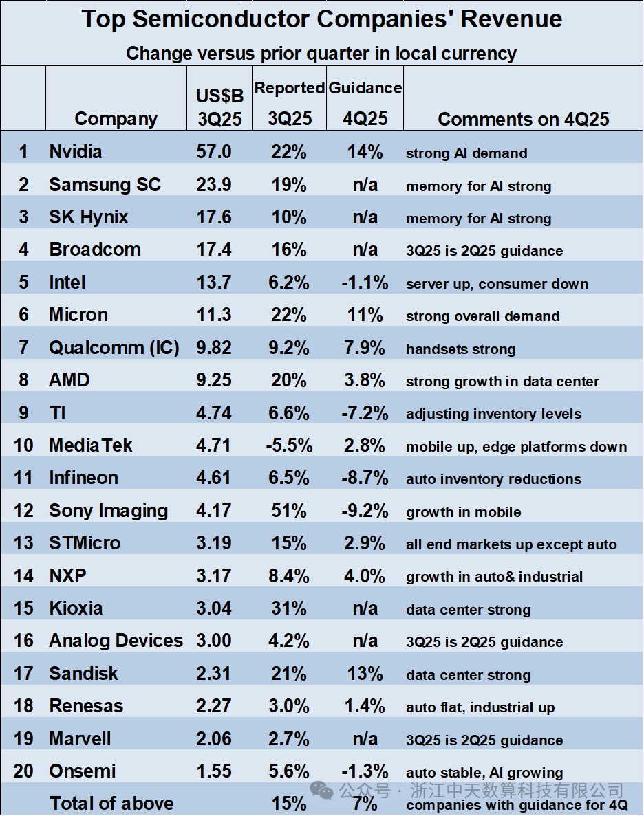 Latest Top 20 Semiconductor Rankings