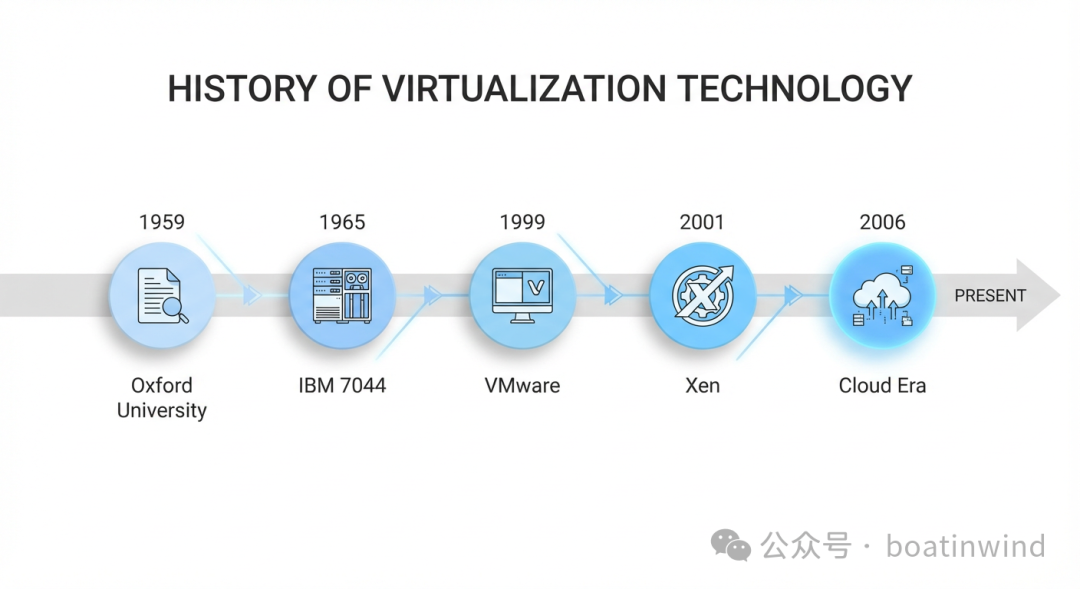 Understanding Computing Virtualization