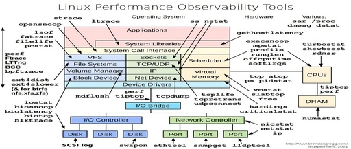 Guide to Troubleshooting High CPU Usage in Linux When No High Usage Applications Are Found