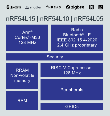 Nordic Launches Ultra-Low Power Wireless SoC - nRF54L15