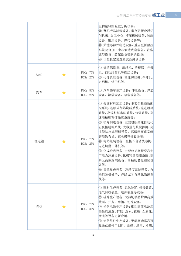 2025 White Paper on China's Large PLCs: Achieving Autonomous Control