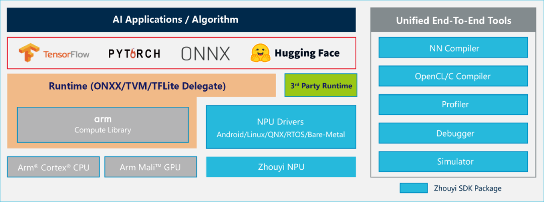 Practical Action for AI Development: Arm China's AI Strategy Takes Shape with the Launch of the "Zhouyi" X3 NPU IP