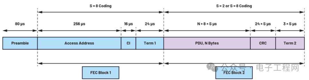 Understanding the Architecture of Low Energy Bluetooth Protocol Stack