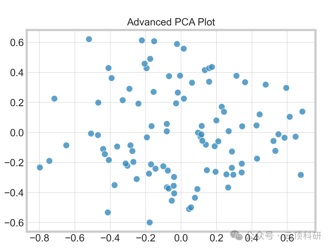 One-Click Generation of 18 Types of SCI-Level Research Graphs Using Python | A Comprehensive Guide from Beginner to Advanced Applications