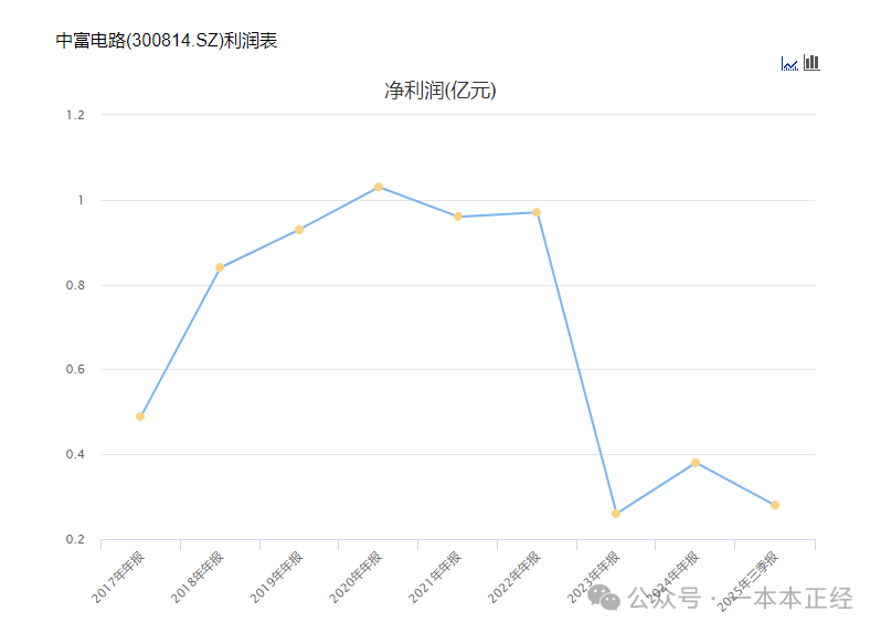 Zhongfu Circuit: Business Overview and Market Analysis