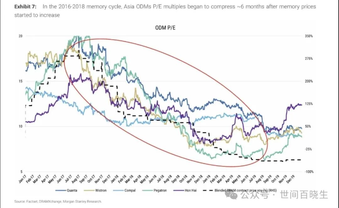Storage Chip Prices Surge, Impacting PC and Server Manufacturers! Morgan Stanley: A 10% Increase Could Reduce OEM Margins by 45-150 Basis Points