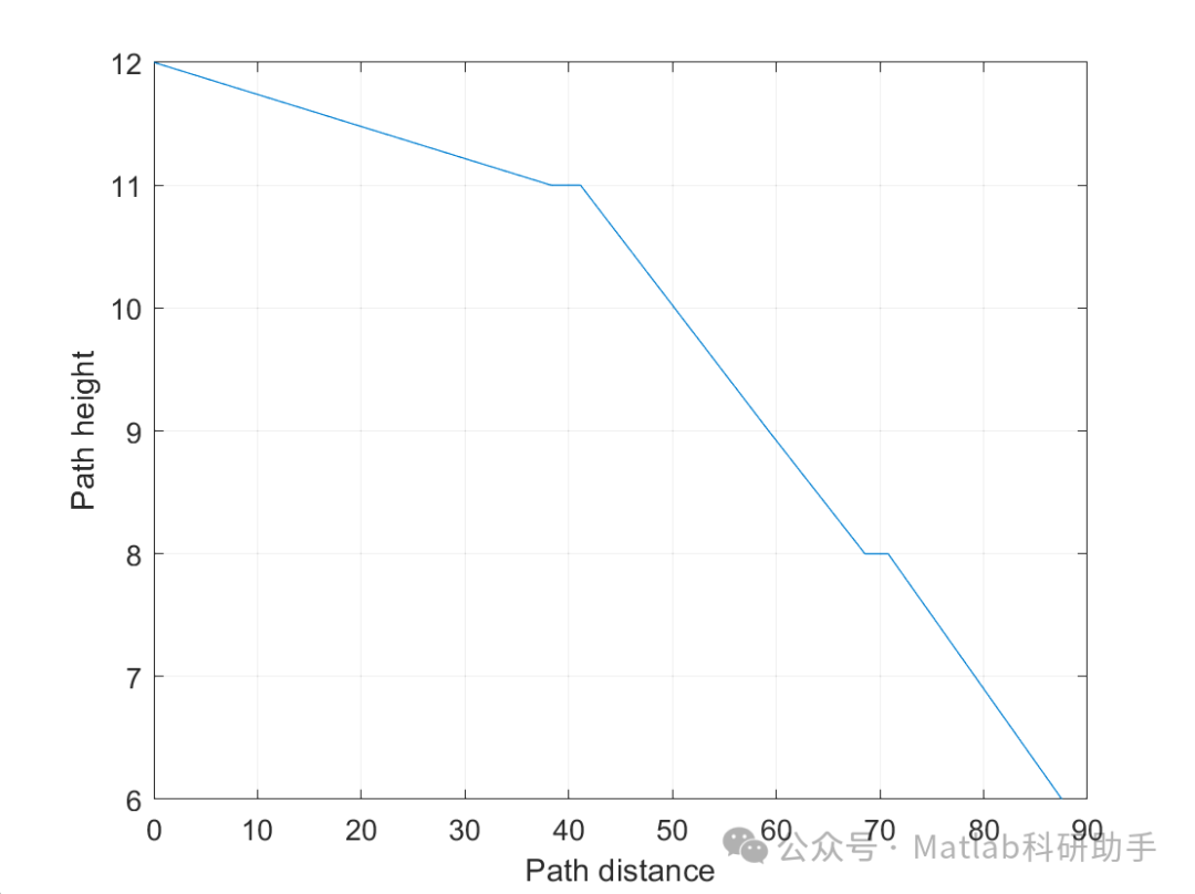 Path Planning on 3D Grid Maps with Matlab Code