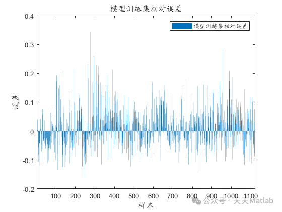 Ensemble Learning | MATLAB-based CNN-GRU-Adaboost Multi-Input Single-Output Regression Prediction