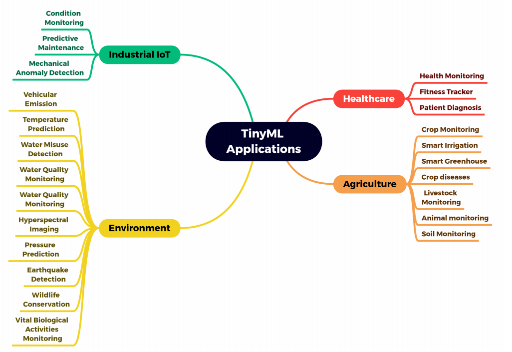 Edge AI and TinyML: Empowering Intelligent Connectivity
