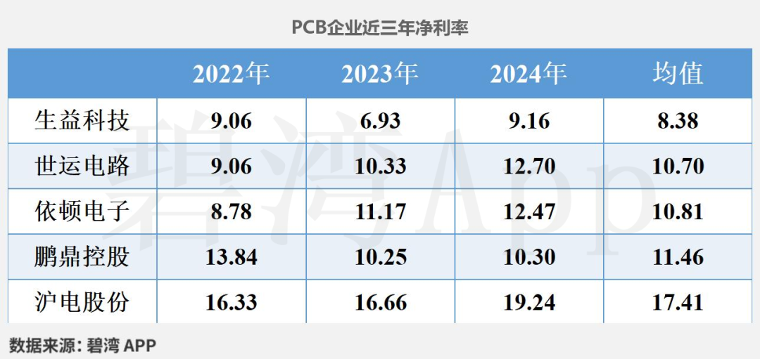 PCB Concept: Which Companies Are the Most Profitable?