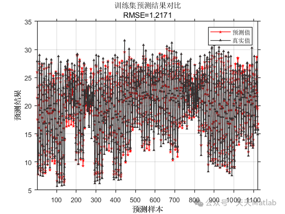 Ensemble Learning | MATLAB-based CNN-LSTM-Adaboost Multi-Input Single-Output Regression Prediction