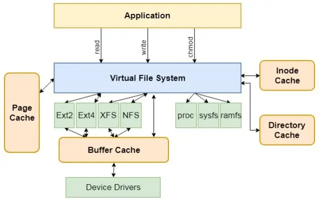 How the open Function in Linux Drivers Bridges Software and Hardware