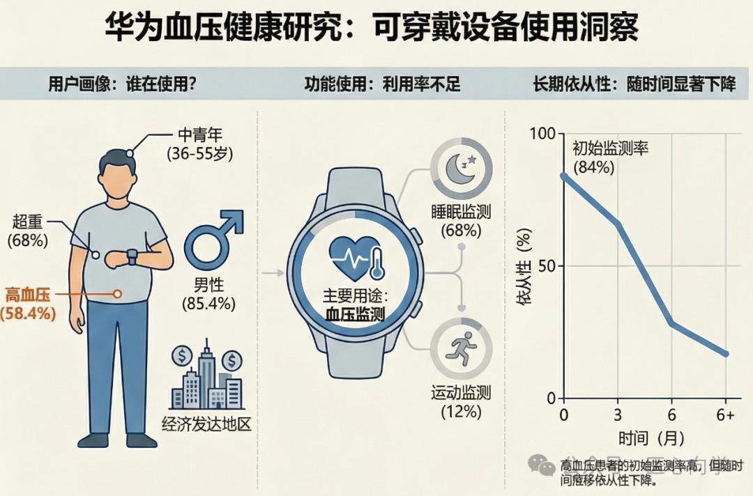 Huawei Blood Pressure Health Study: Professor Chen Yundai Reveals When the 'Three-Minute Enthusiasm' of Chinese Smartwatch Users Fades