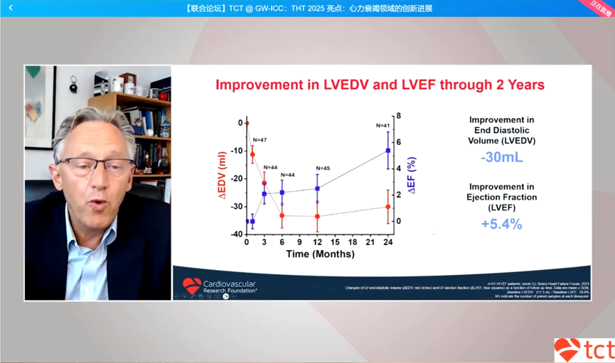 GW-ICC/AHS.25 | THT 2025 Highlights: Insights into Innovations in Heart Failure Treatment