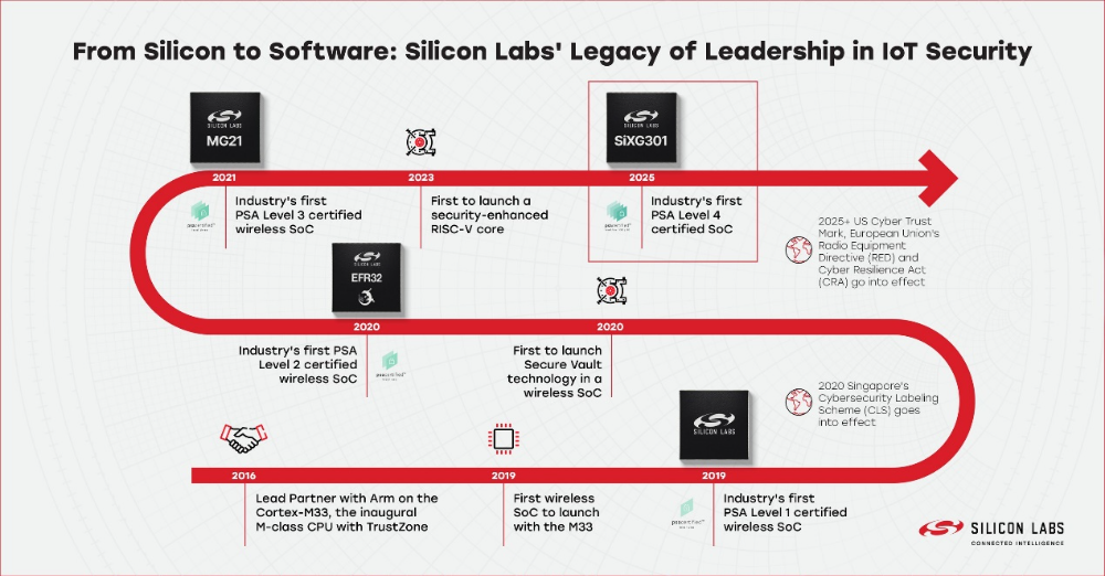 AIoT, Security, and Innovation: This Major Wireless Connectivity Chip Manufacturer Always Uncovers Treasure Markets