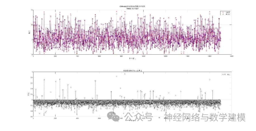 Multidimensional Regression Prediction Based on CNN-Bi-LSTM (Convolutional Neural Network - Bidirectional Long Short-Term Memory Network)