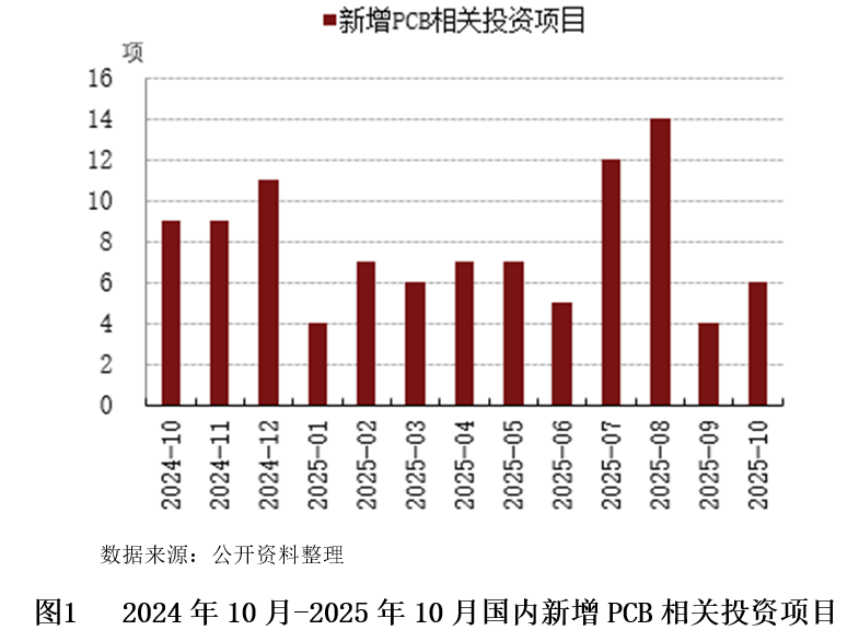 Ministry of Industry and Information Technology Issues Strict Control on Low-End PCB Expansion, Accelerating Industry Restructuring