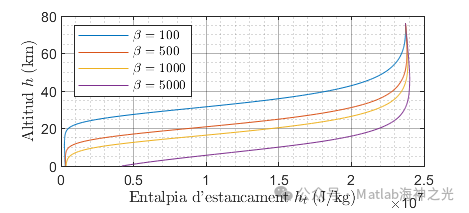 Research on Atmospheric Reentry of Ballistic Capsules and Lift Vehicles Based on MATLAB (Including MATLAB Source Code)