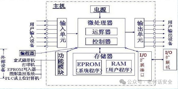 Fundamentals of Industrial Control Systems