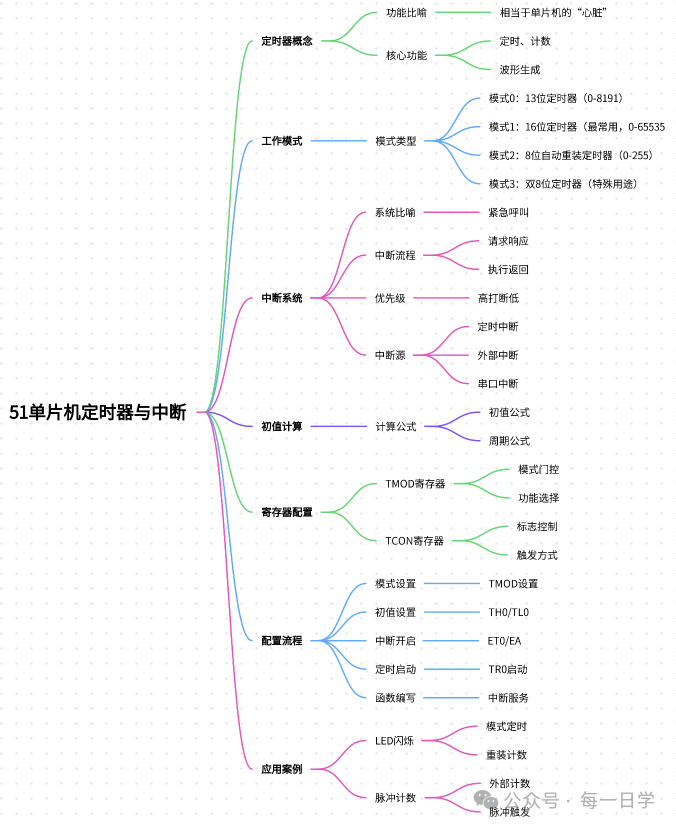 Understanding Timers and Interrupts in 51 Microcontrollers: Making LEDs Blink Without Errors