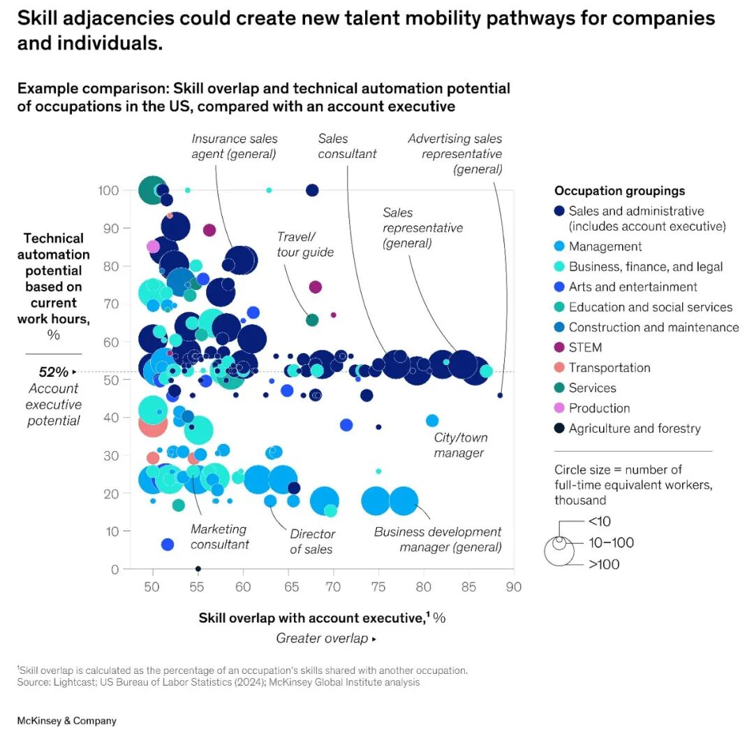McKinsey: Agents, Robots, and Us
