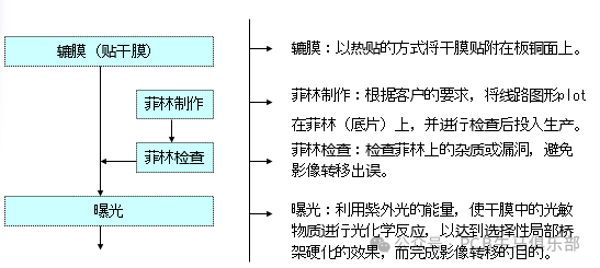 Introduction to the Basic Principles of Outer Layer Pattern Transfer in PCB Manufacturing (Part 2)
