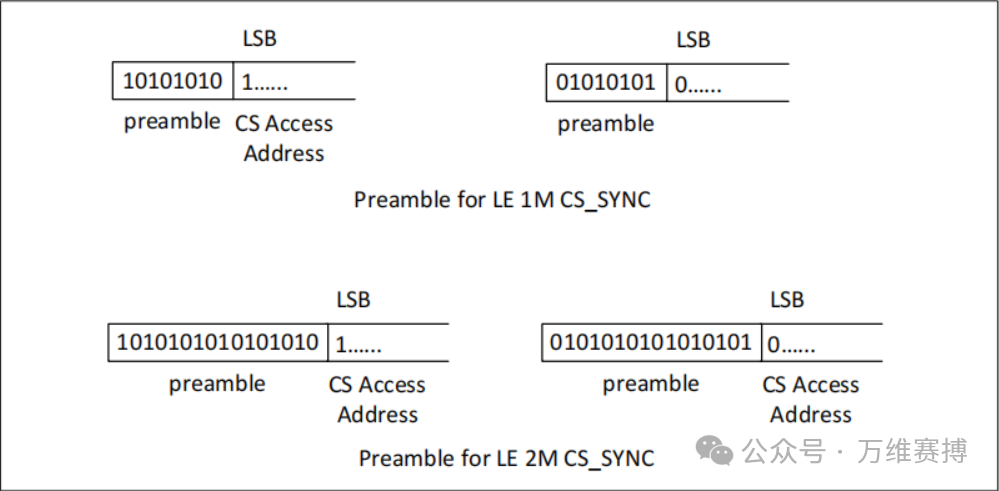 BLE Channel Sounding (Part 1)