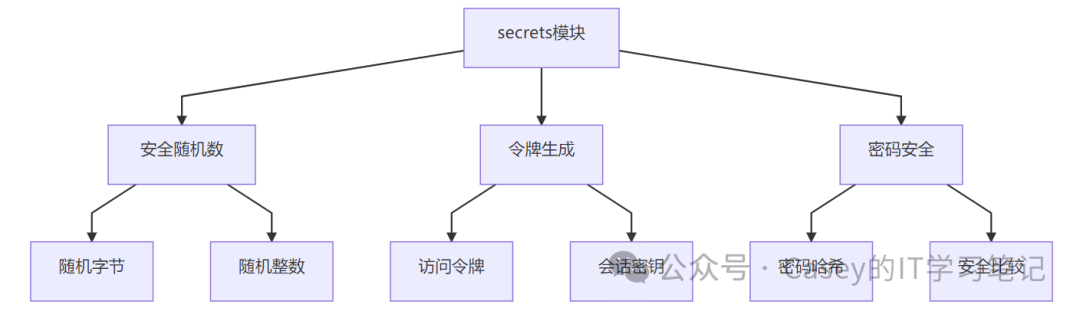 Detailed Introduction to the Python Secrets Module