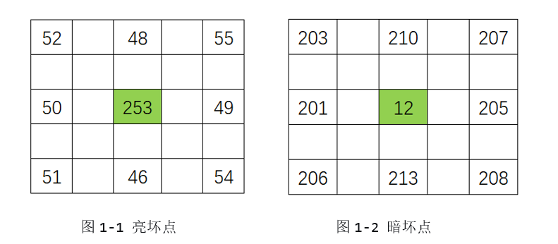 The 'Retoucher' of CMOS Sensors: A Deep Dive into ISP Bad Pixel Correction Algorithms
