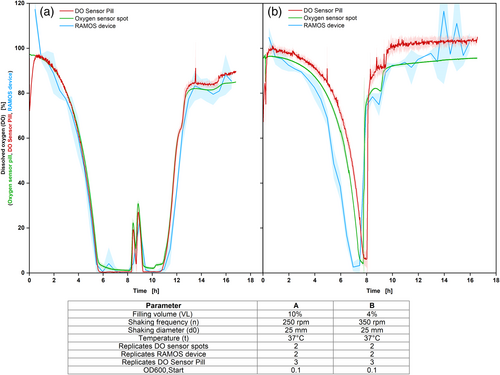 A Novel Multiparameter Sensor for Shake Flask Cultivations: Online Monitoring of Biomass, Dissolved Oxygen, and Fluorescence for Comprehensive Bioprocess Characterization