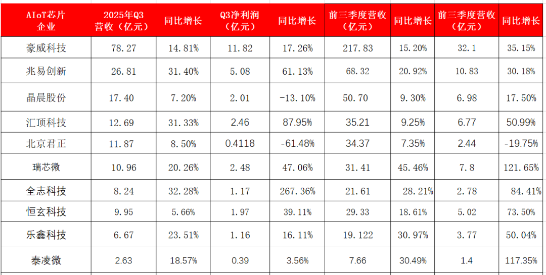 Q3 Net Profit Soars 2.67 Times! Ten Listed Companies Focus on Edge AI, Who Delivered the Best Performance?
